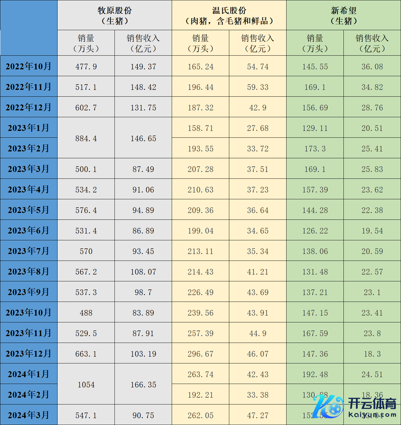 三大上市猪企近一年的生猪销售情况。制图澎湃新闻