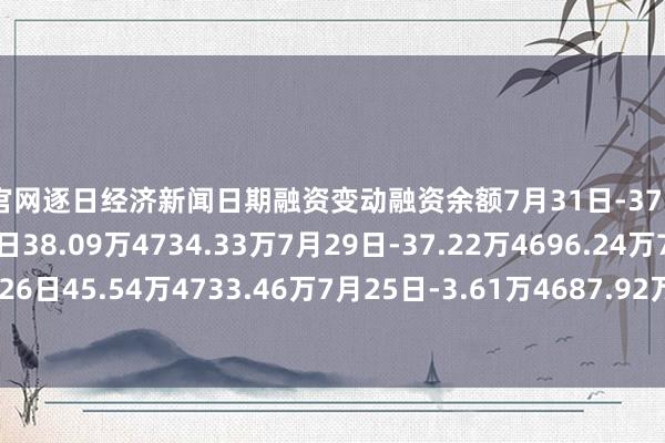 J9官网逐日经济新闻日期融资变动融资余额7月31日-37.60万4696.73万7月30日38.09万4734.33万7月29日-37.22万4696.24万7月26日45.54万4733.46万7月25日-3.61万4687.92万       -中国(九游会)官方网站