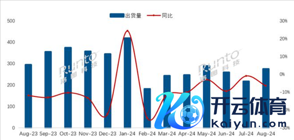 国内电视商场8月出货量275.5万台：小米Mini LED电视最受国东说念主留意