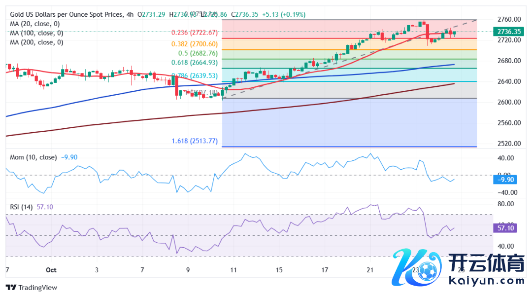 (现货黄金4小时图 开端：FXStreet）